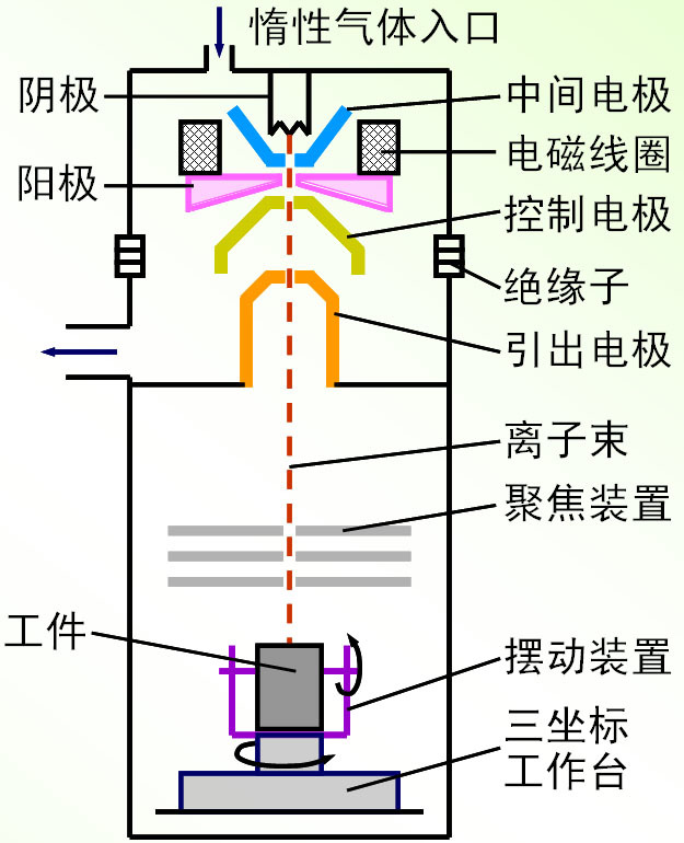 离子束加工原理