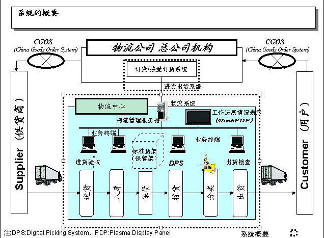 物流系统工程