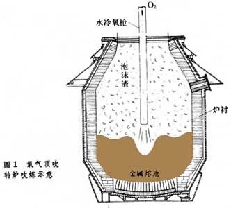 氧气顶吹转炉炼钢