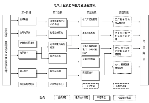 电气工程及其自动化就业方向和就业前景