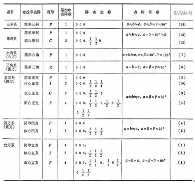 点阵_360百科; (平行六面体)称为晶胞(unit ce