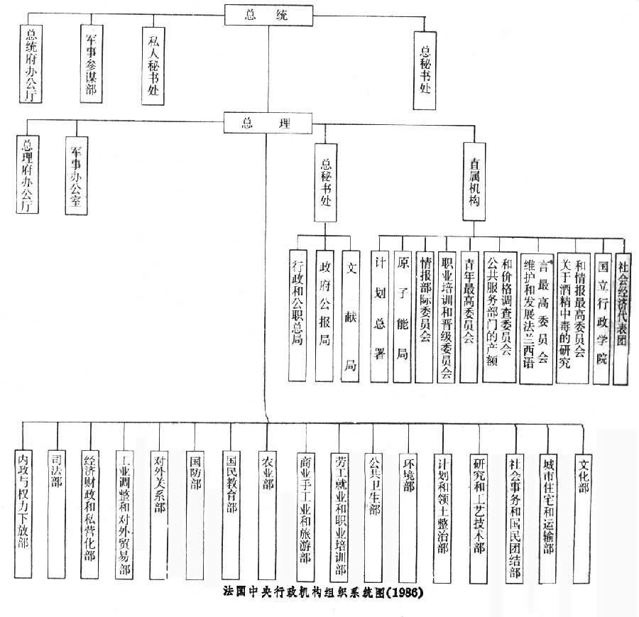 构成法国行政机构由政府,总统府,总理及总理直属机构,中央各部,地方