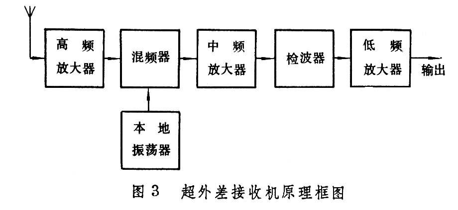 超外差调频接收机的区别为此,在高级接收机中,输入电路常采用复杂的