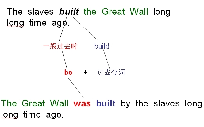一般将来时被动语态