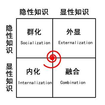 知识内化