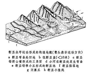 断层水平位移能错断原有的各种地貌,或在断层带附近派生出若干构造