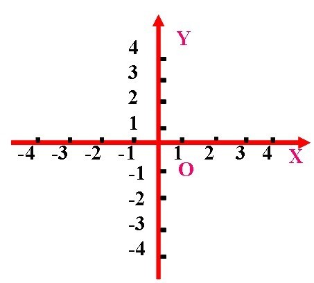 平面直角坐标系