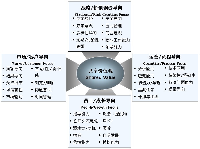 和邦勝任素質(勝任力)模型庫