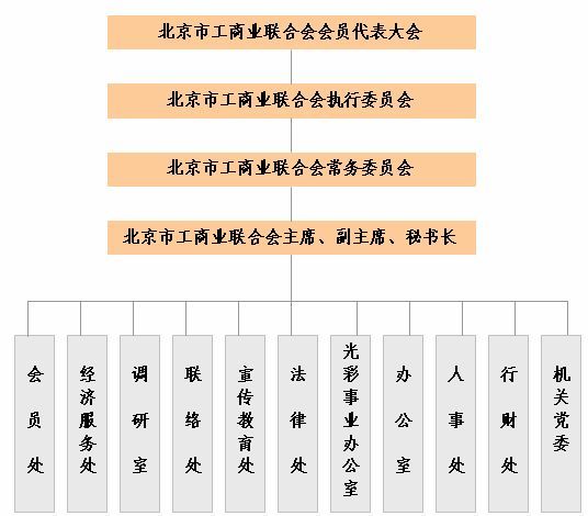北京市工商联组织机构