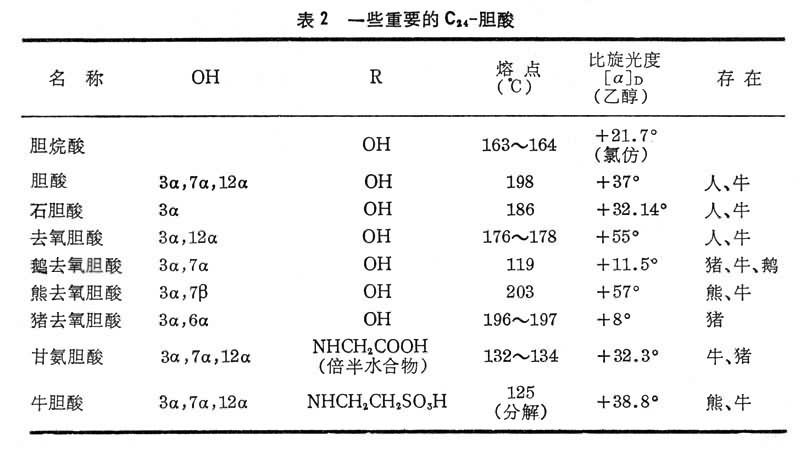 胆酸类