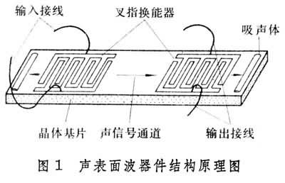 图1是一个典型声表面波器件的结构原理图