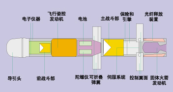 "长钉"反坦克导弹结构示意图