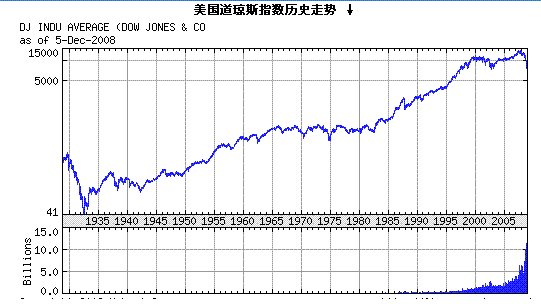 道琼斯指数是什么意思图片